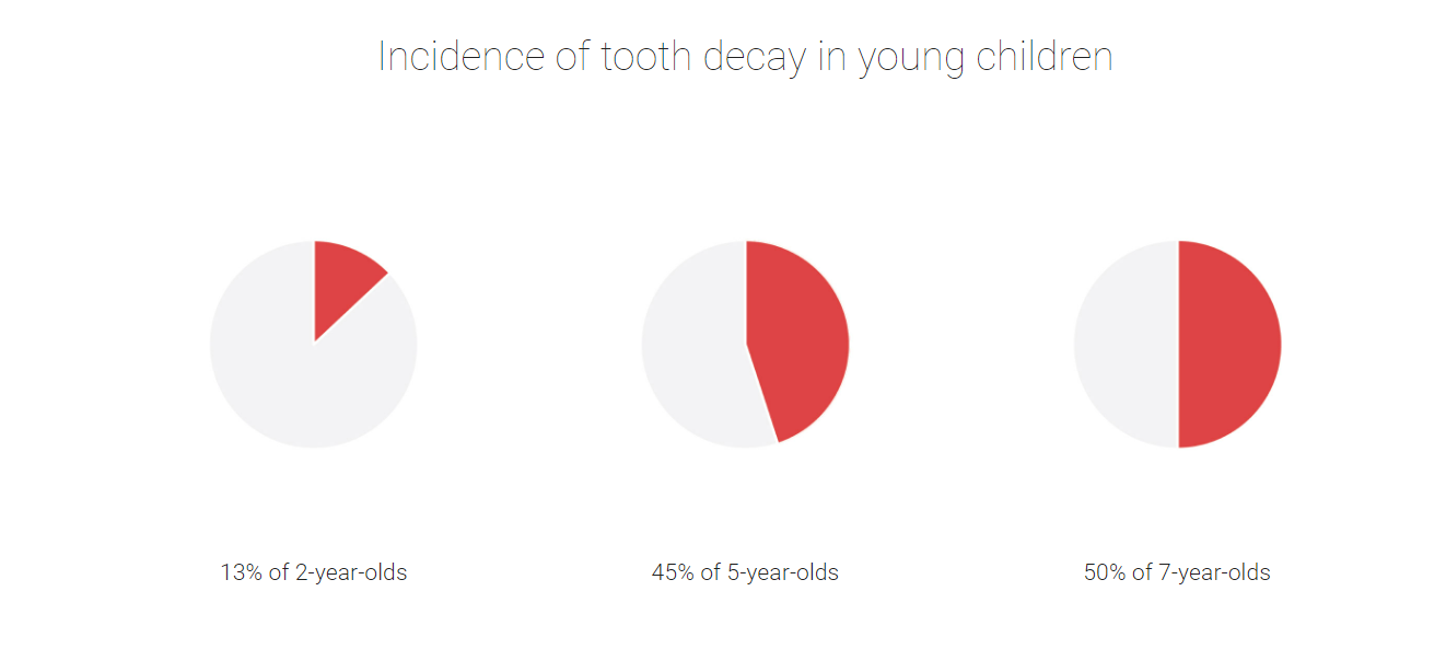 Pie charts showing tooth decay rates in children